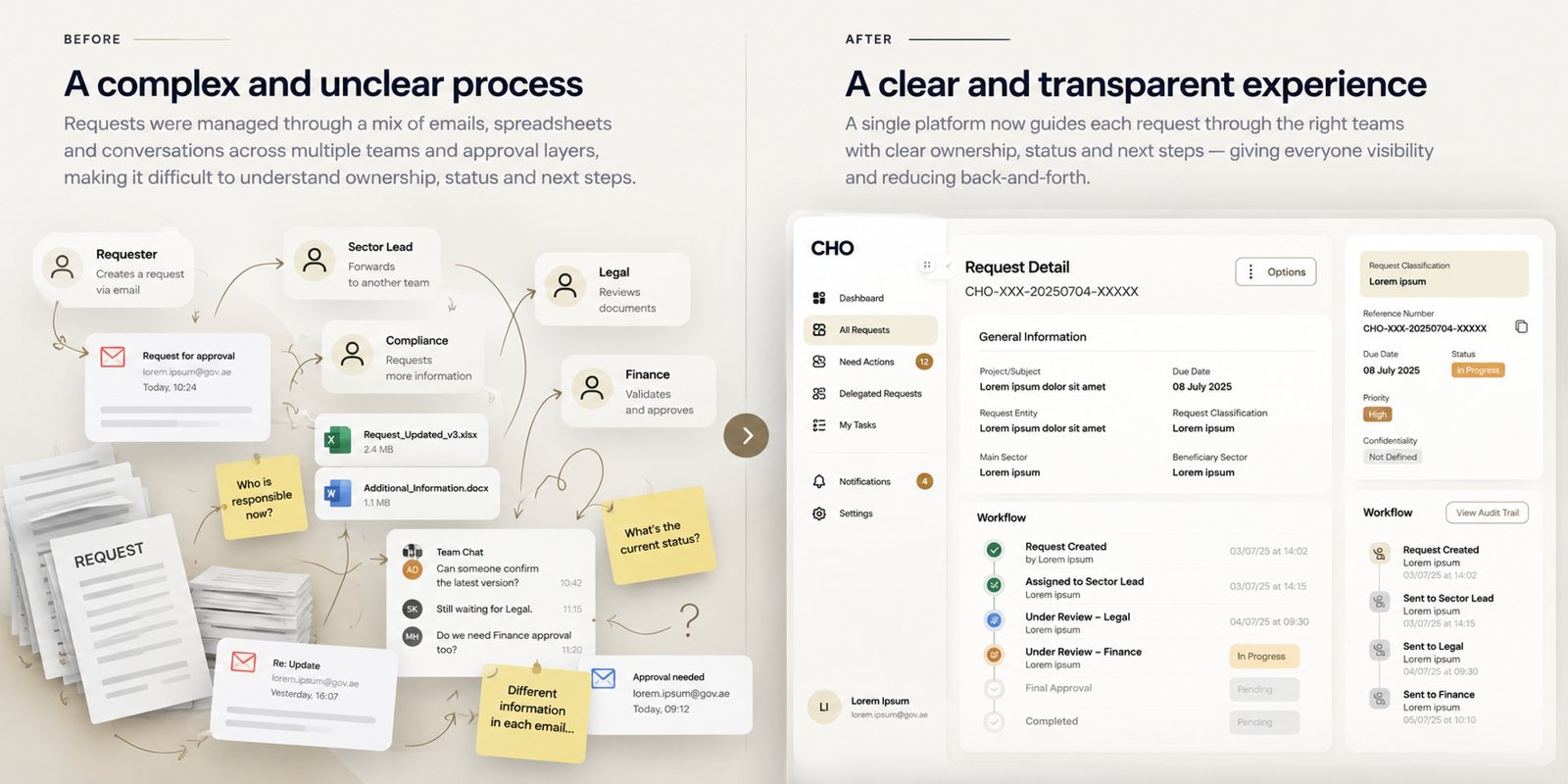 Antes: pedidos espalhados por emails, folhas de cálculo e chats entre requerente, responsável de setor, compliance, jurídico e financeiro. Depois: um único detalhe de pedido com fluxo passo a passo e responsáveis