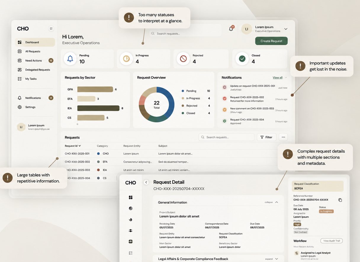 Dashboard e detalhe de pedido existentes, anotados com os problemas: demasiados estados, atualizações perdidas no ruído, tabelas grandes e repetitivas, detalhes de pedido complexos