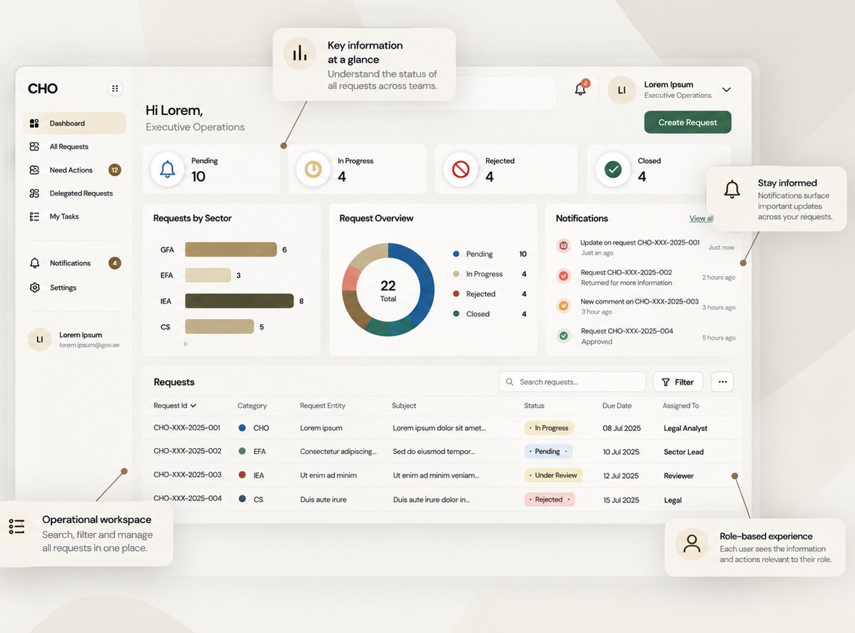 Dashboard redesenhado e anotado: informação-chave de relance, notificações, espaço de trabalho operacional com pesquisa e filtros, experiência por papel